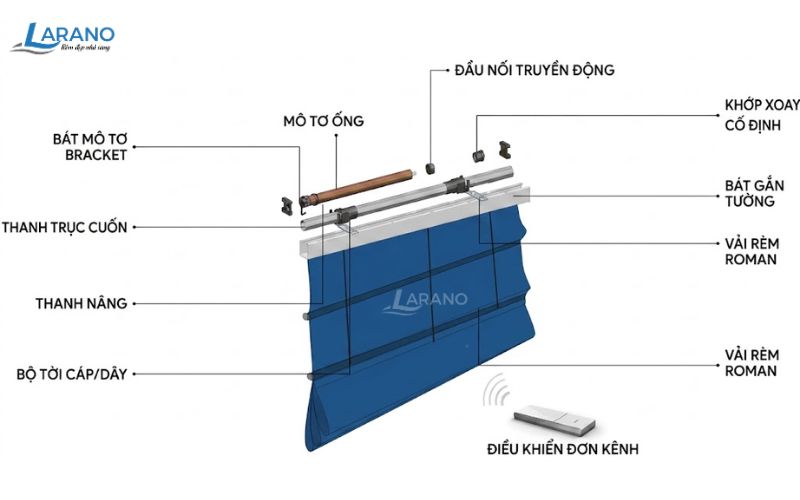 Thành phần cấu tạo của rèm roman tự động Thành phần cấu tạo của rèm roman tự động